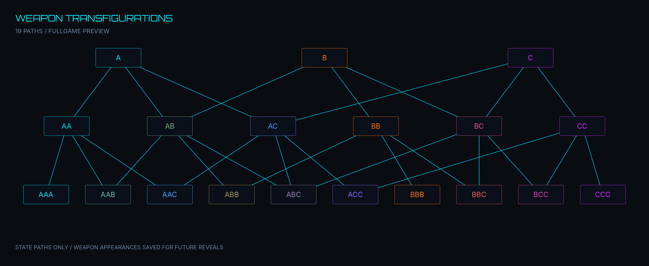 The complete tree of all 19 transfigurations and their connections, without weapon appearances.